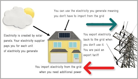 solar power energy transfer. solar power energy transfer